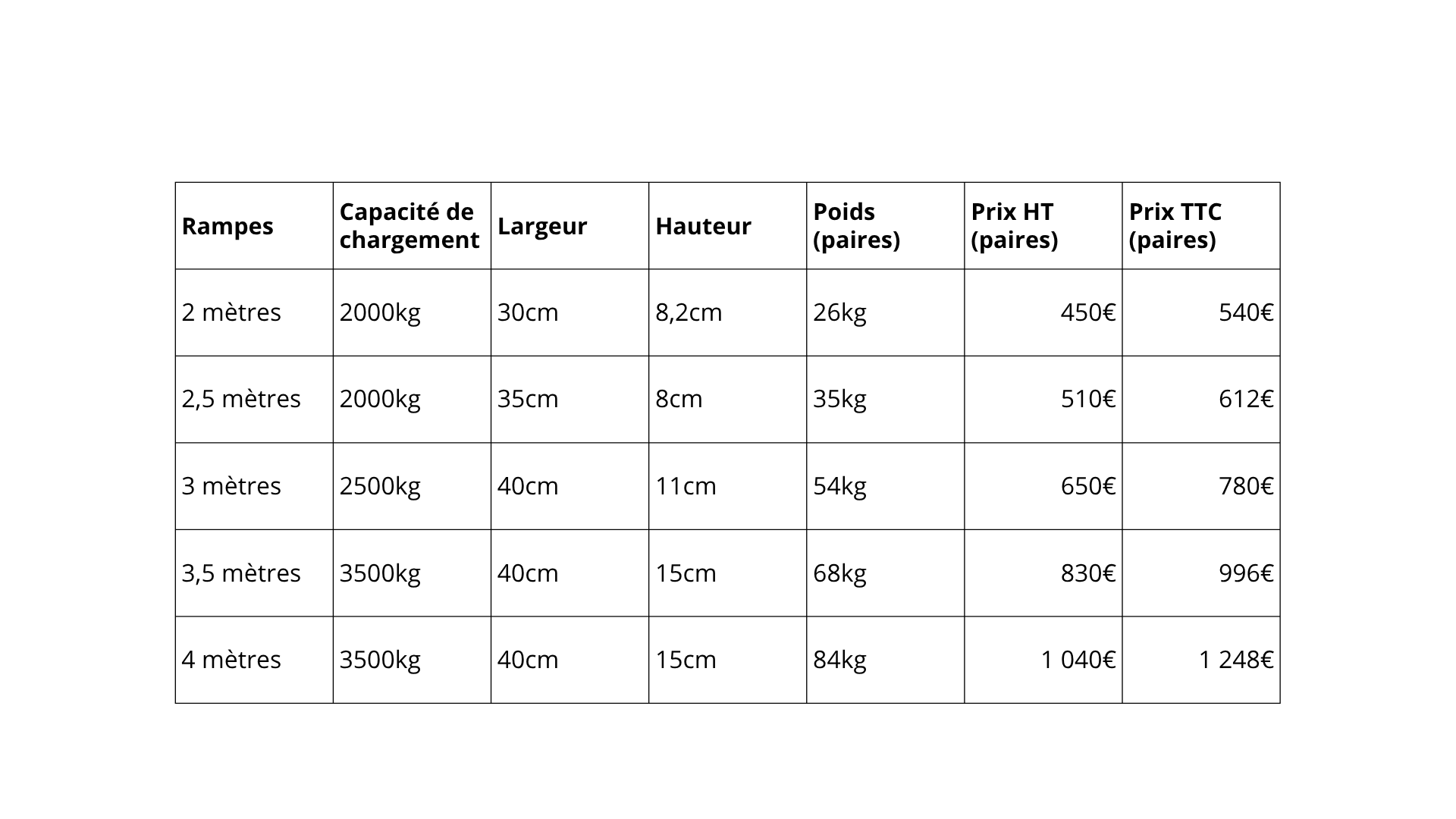 tableau caractéristiques rampe selon capcité de chargement, largeur, hauteur, poids, prix TTC et prix HT selon la rampe