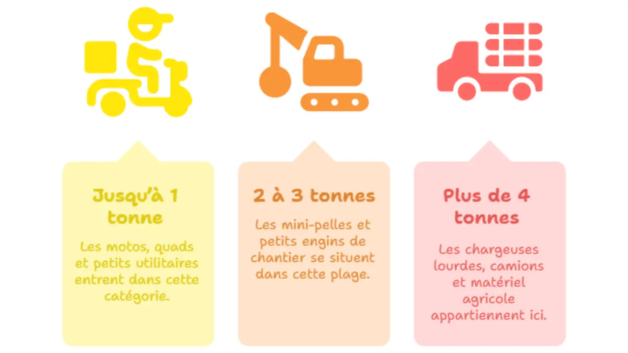 alt="Infographie illustrant les capacités de charge selon le type d'engin : jusqu'à 1 tonne pour motos, quads et petits utilitaires ; de 2 à 3 tonnes pour mini-pelles et engins de chantier ; plus de 4 tonnes pour chargeuses lourdes, camions et matériel agricole."