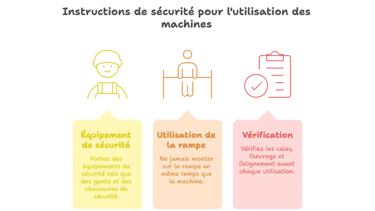 Infographie illustrant les instructions de sécurité pour l'utilisation des rampes de chargement : port des équipements de protection, interdiction de monter sur la rampe en même temps que la machine, et vérification de l’ancrage avant chaque utilisation.