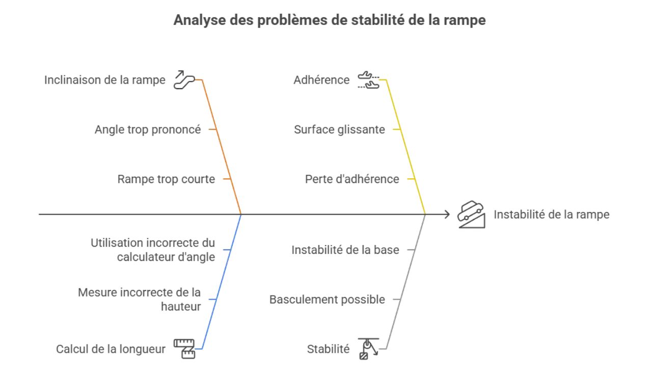 Schéma d’analyse des causes d’instabilité d’une rampe de chargement : inclinaison trop forte, mauvaise adhérence, mauvaise mesure de la hauteur ou instabilité de la base.