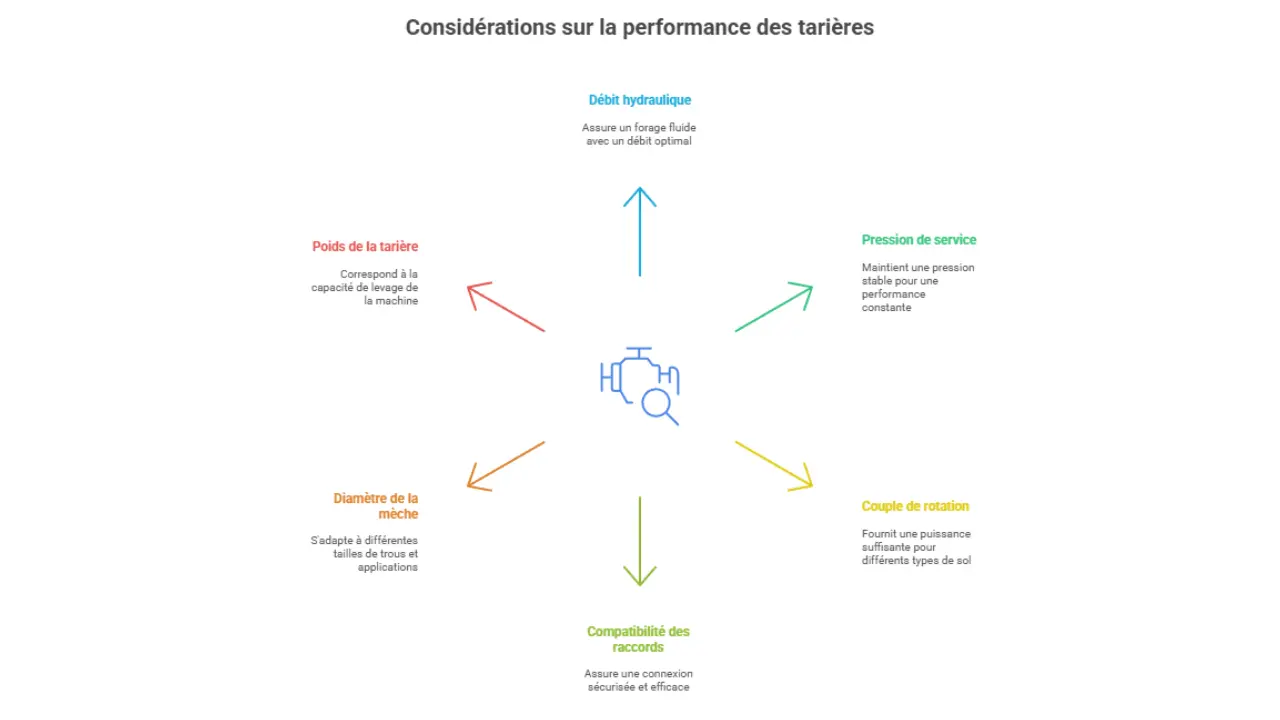 Schéma illustrant les principaux critères de performance d’une tarière pour mini-pelle : débit hydraulique, pression, couple, poids, diamètre de mèche et compatibilité des raccords.