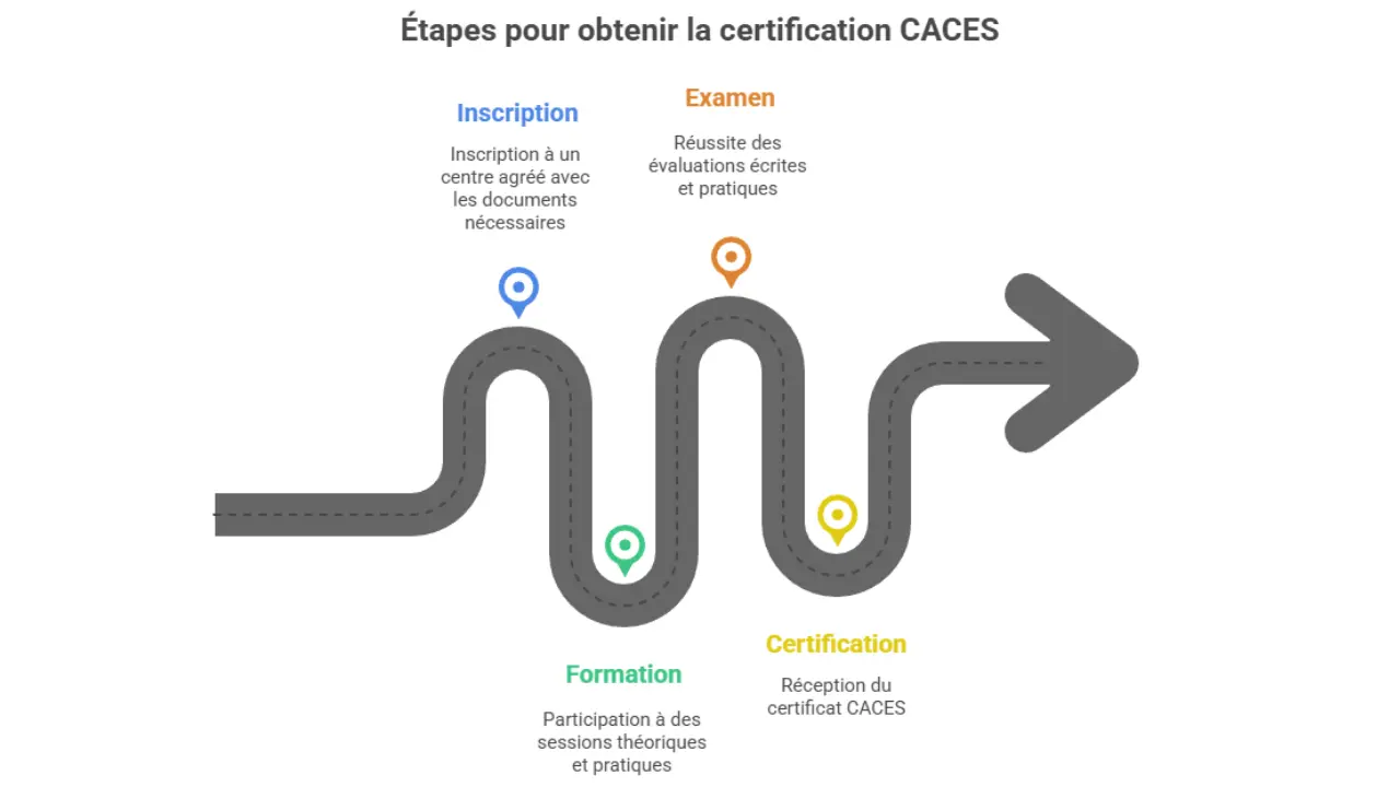 Infographie illustrant les quatre étapes pour obtenir le CACES mini-pelle : inscription, formation, examen et certification, sur une route sinueuse avec des repères colorés