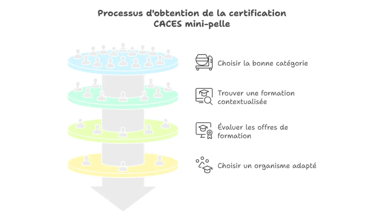 Illustration du processus d'obtention de la certification CACES mini-pelle, présentant les étapes clés : choisir la bonne catégorie, trouver une formation contextualisée, évaluer les offres et sélectionner un organisme adapté.
