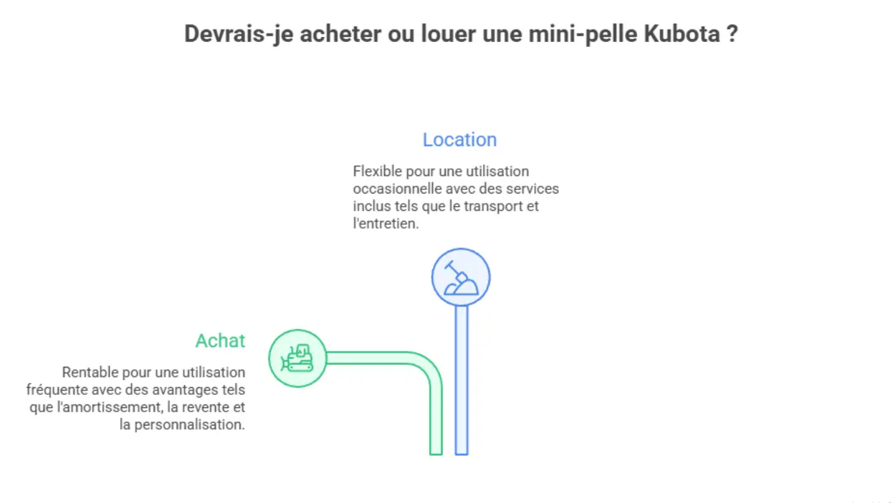 Infographie comparant l'achat et la location d'une mini-pelle Kubota, avec les avantages de chaque option : flexibilité et services pour la location, rentabilité et personnalisation pour l'achat.