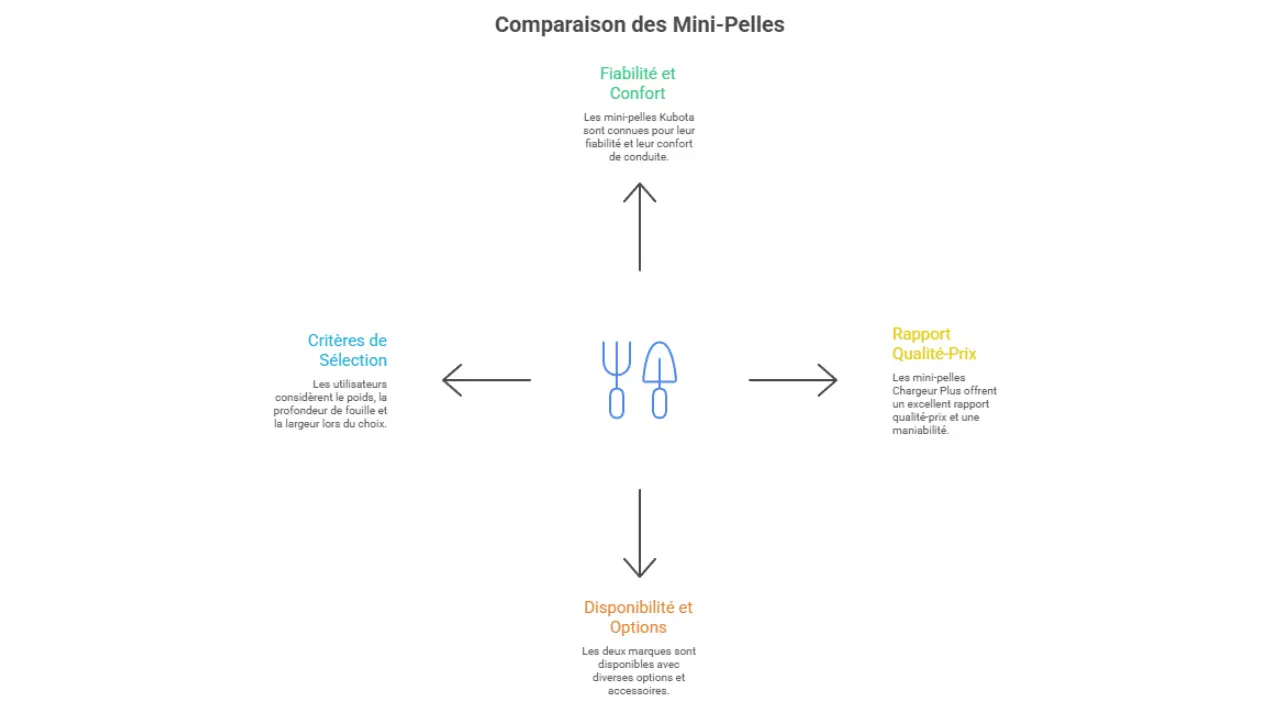 Infographie comparative entre les mini-pelles Kubota et Chargeur Plus, illustrant les critères de fiabilité, confort, rapport qualité-prix, disponibilité et critères de sélection selon les besoins des utilisateurs BTP.