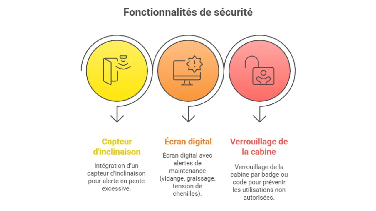 Illustration des fonctionnalités de sécurité avancées sur une mini-pelle IMX, incluant capteur d'inclinaison, écran digital avec alertes de maintenance et verrouillage de la cabine.