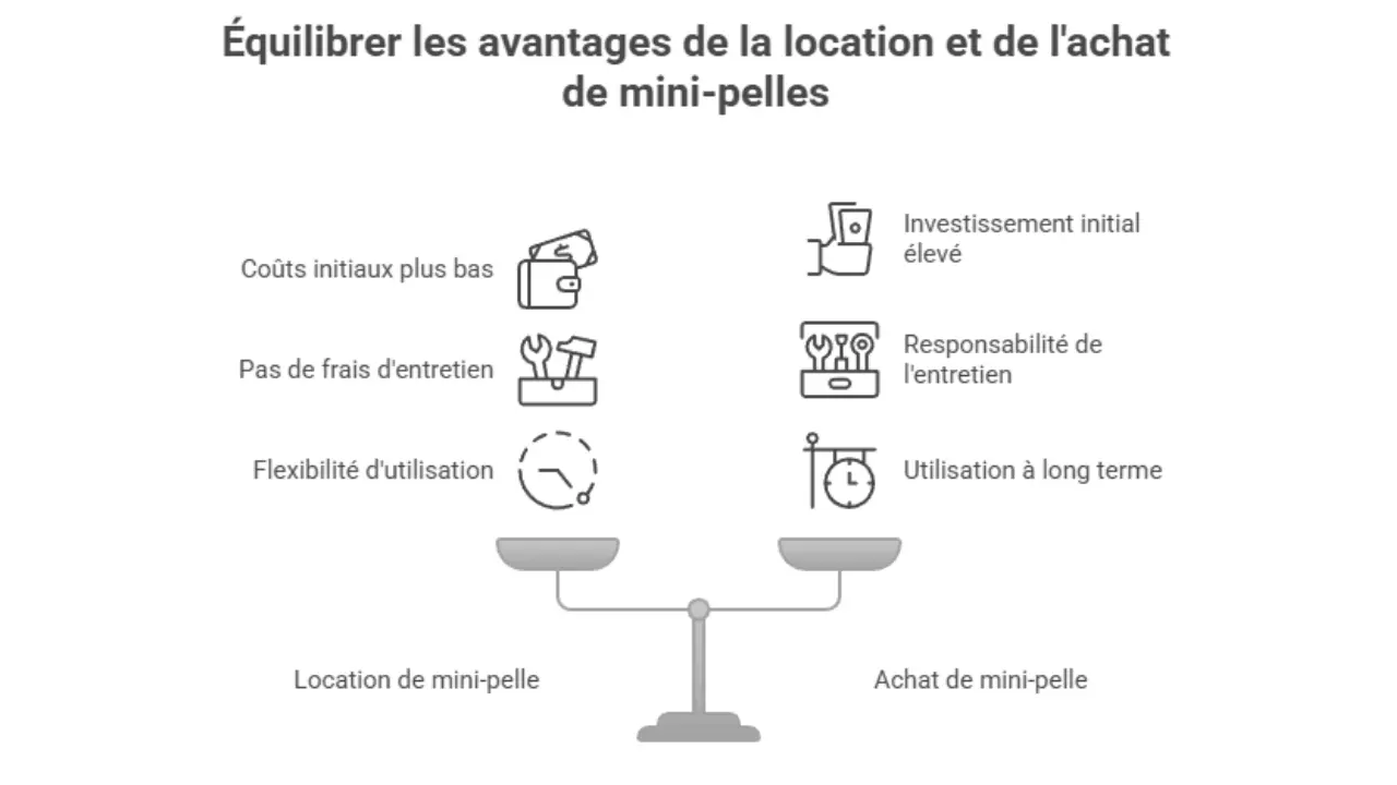 Balance comparant les avantages de la location et de l'achat de mini-pelles : coûts initiaux plus bas, pas de frais d'entretien et flexibilité pour la location ; investissement élevé, entretien à charge et usage à long terme pour l'achat.