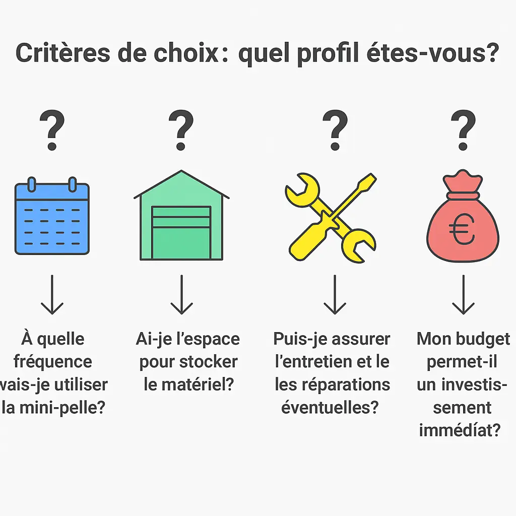 Infographie présentant quatre critères pour choisir entre l'achat ou la location d'une mini-pelle IMX : fréquence d'utilisation, espace de stockage, capacité d'entretien et budget disponible.