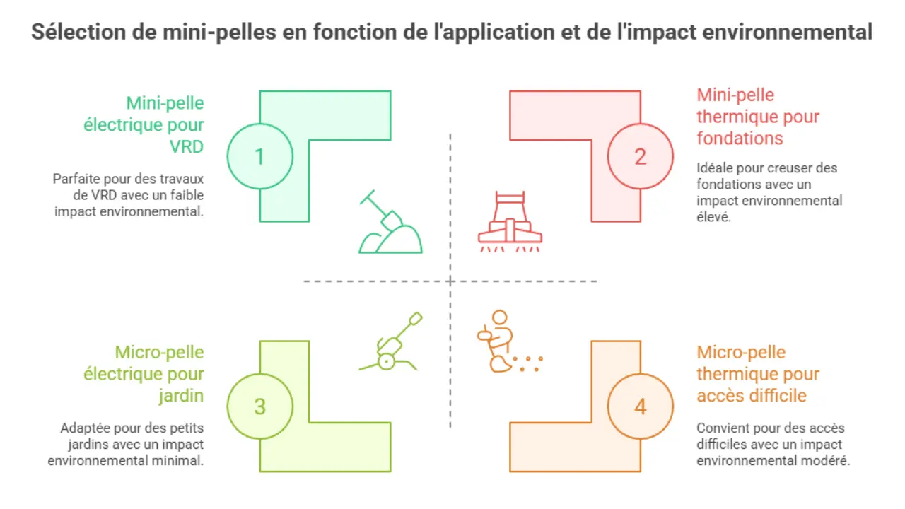 Infographie illustrant quatre types de mini-pelles selon l'application et l'impact environnemental : mini-pelle électrique pour VRD, mini-pelle thermique pour fondations, micro-pelle électrique pour jardin, micro-pelle thermique pour accès difficile.