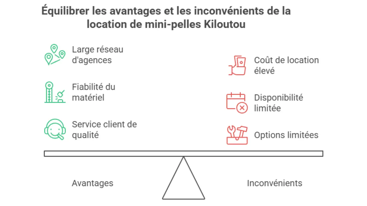 Infographie représentant les avantages et les inconvénients de la location de mini-pelles Kiloutou sous forme de balance, avec d’un côté le large réseau d’agences, la fiabilité du matériel et le service client de qualité, et de l’autre, le coût élevé, la disponibilité limitée et les options limitées.