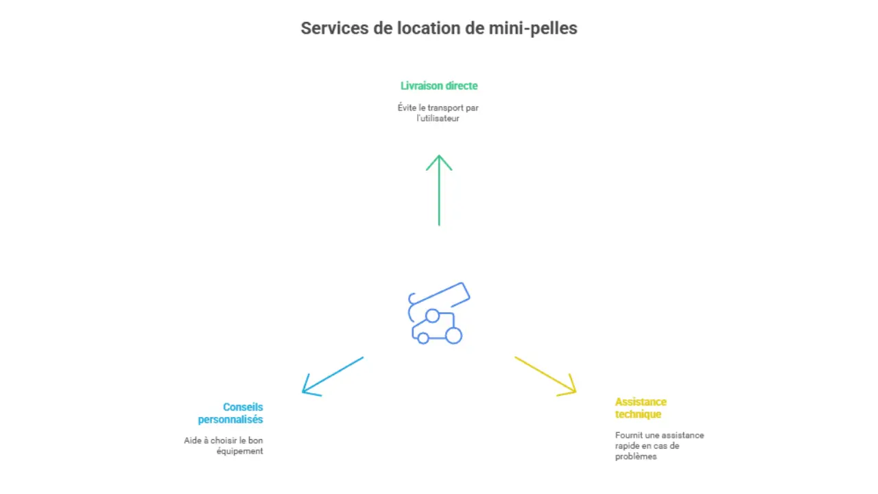 Infographie sur les services de location de mini-pelles : livraison directe pour éviter le transport par l’utilisateur, assistance technique en cas de problème, et conseils personnalisés pour choisir le bon équipement.