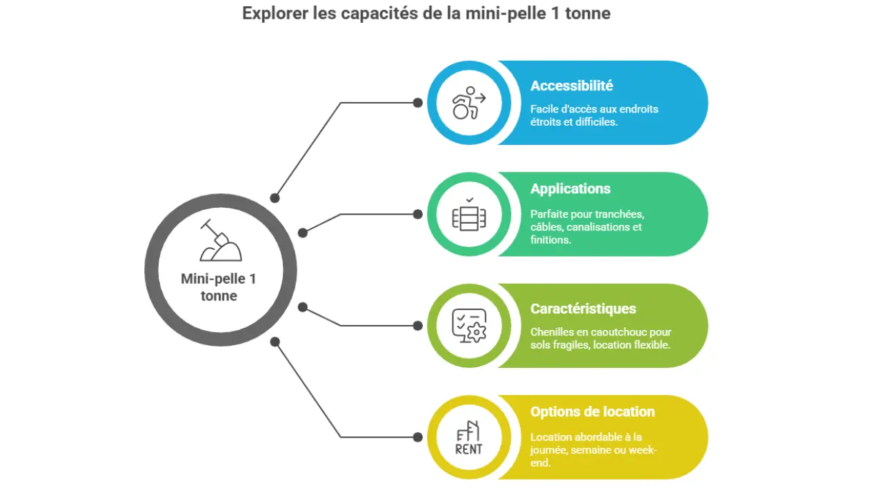 Infographie sur les capacités de la mini-pelle 1 tonne : accessibilité aux espaces étroits, applications pour tranchées et finitions, chenilles adaptées aux sols fragiles, et options de location flexibles et abordables.