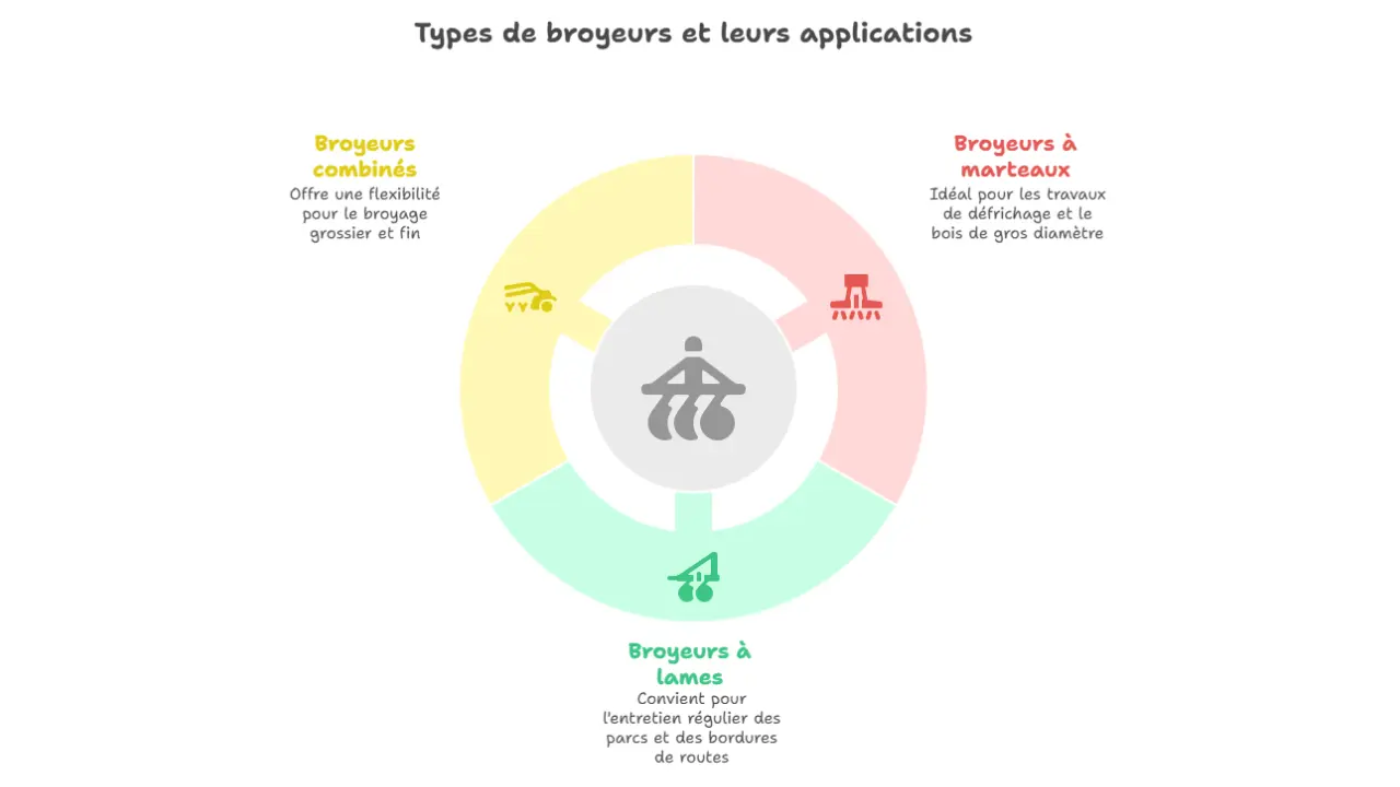 Schéma circulaire illustrant les trois types de broyeurs pour mini-pelles : broyeurs à marteaux pour le défrichage, broyeurs à lames pour l’entretien régulier, et broyeurs combinés pour une utilisation polyvalente.