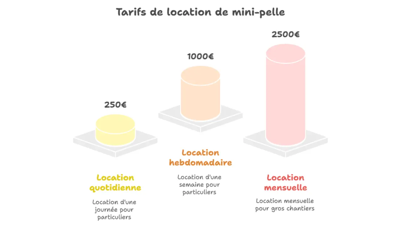 Graphique en colonnes illustrant les tarifs de location d’une mini-pelle : 250 € pour une journée, 1000 € pour une semaine, 2500 € pour un mois.