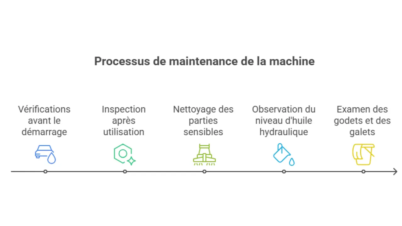Infographie représentant les étapes du processus de maintenance d’une mini-pelle : vérifications avant le démarrage, inspection après utilisation, nettoyage des parties sensibles, observation du niveau d’huile hydraulique, examen des godets et des galets.