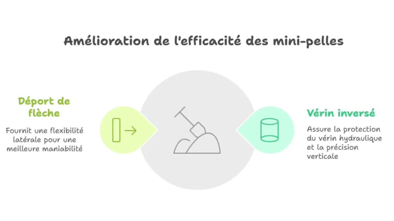 Schéma explicatif illustrant l'amélioration de l'efficacité des mini-pelles grâce au déport de flèche et au vérin inversé