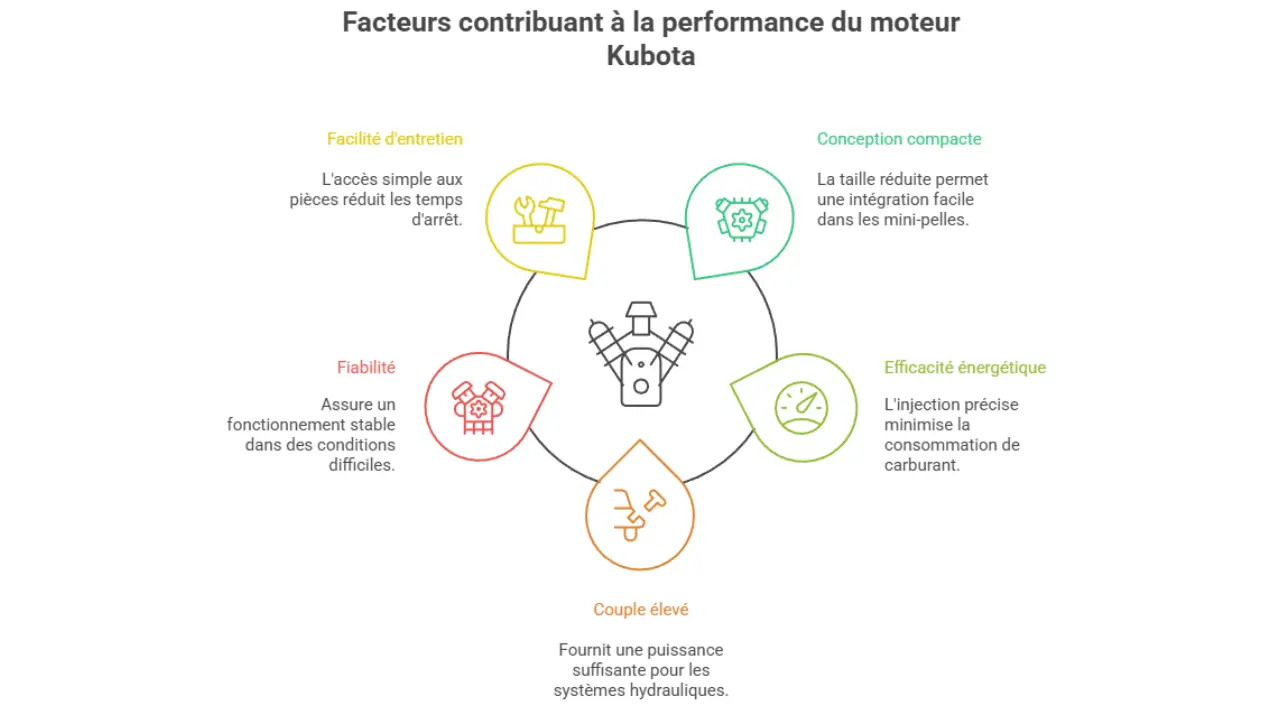 Illustration des facteurs de performance du moteur Kubota : facilité d'entretien, conception compacte, efficacité énergétique, couple élevé et fiabilité, représentés par des icônes autour d'un moteur central