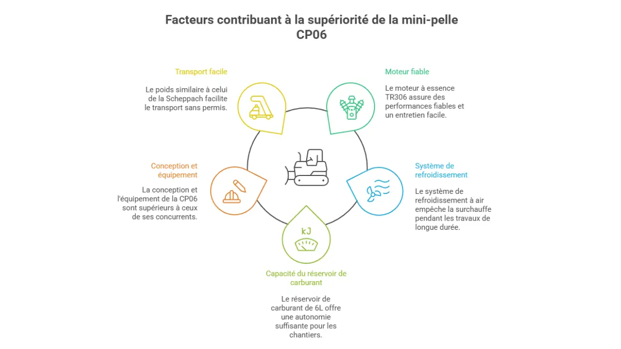 Schéma illustrant les six avantages clés de la mini-pelle CP06 : transport facile, moteur fiable, système de refroidissement, capacité du réservoir, conception et équipement supérieurs